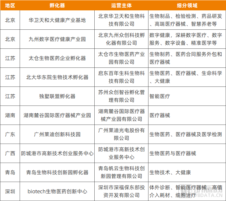 “批量制造”独角兽，这些生物医药孵化器凭什么进国家队？