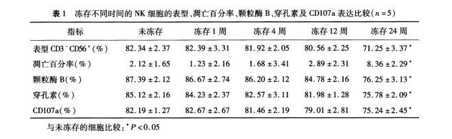 冻存10年的NK细胞还有活性吗？来看看外周血和脐带血来源的NK细胞的对比