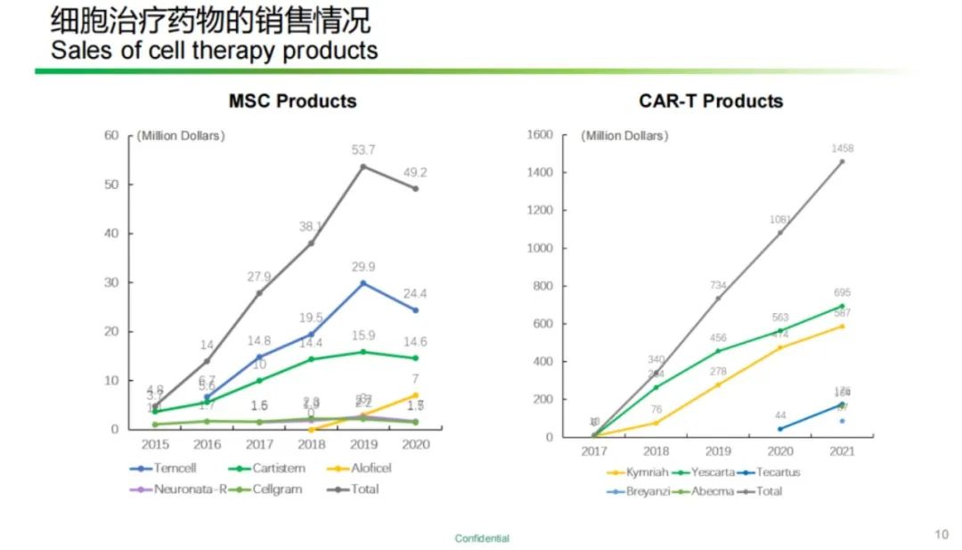 全球细胞治疗产业发展现状