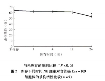 冻存10年的NK细胞还有活性吗？来看看外周血和脐带血来源的NK细胞的对比