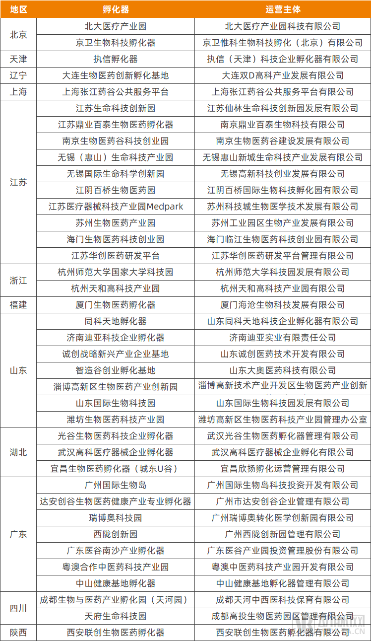 “批量制造”独角兽，这些生物医药孵化器凭什么进国家队？
