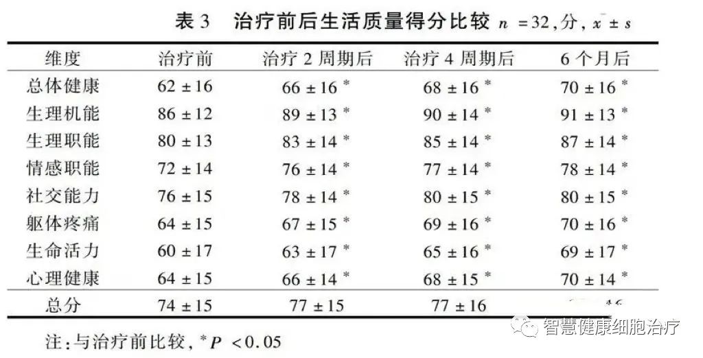 自体免疫细胞回输可有效改善亚健康人群的体感状态！