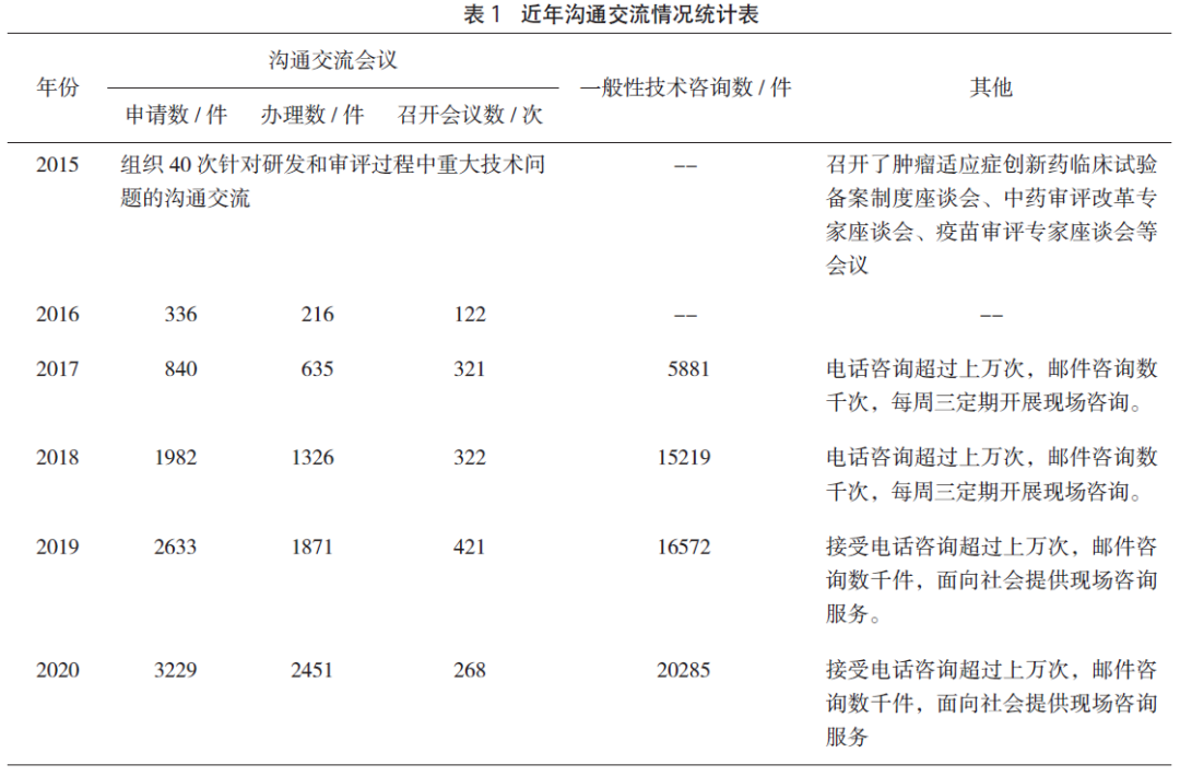 pre-IND + IND+ NDA及国内药品注册沟通交流制度介绍与思考