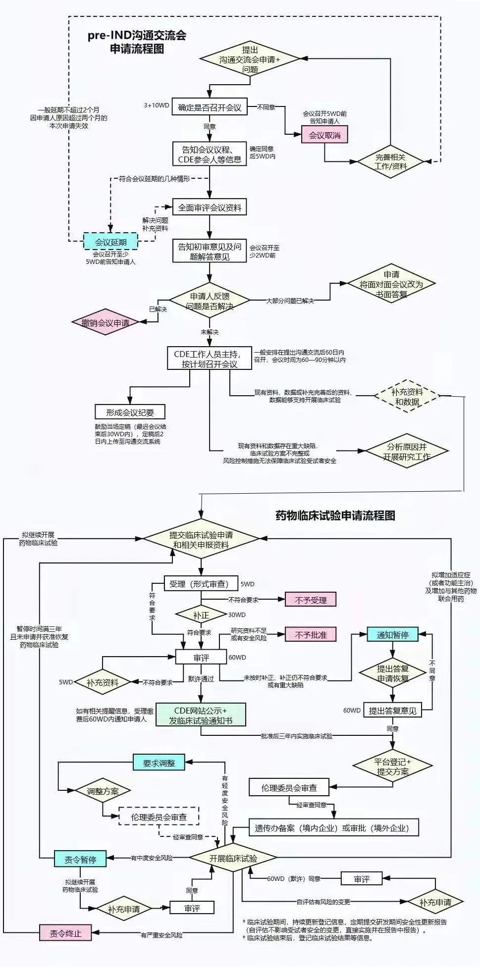 pre-IND + IND+ NDA及国内药品注册沟通交流制度介绍与思考