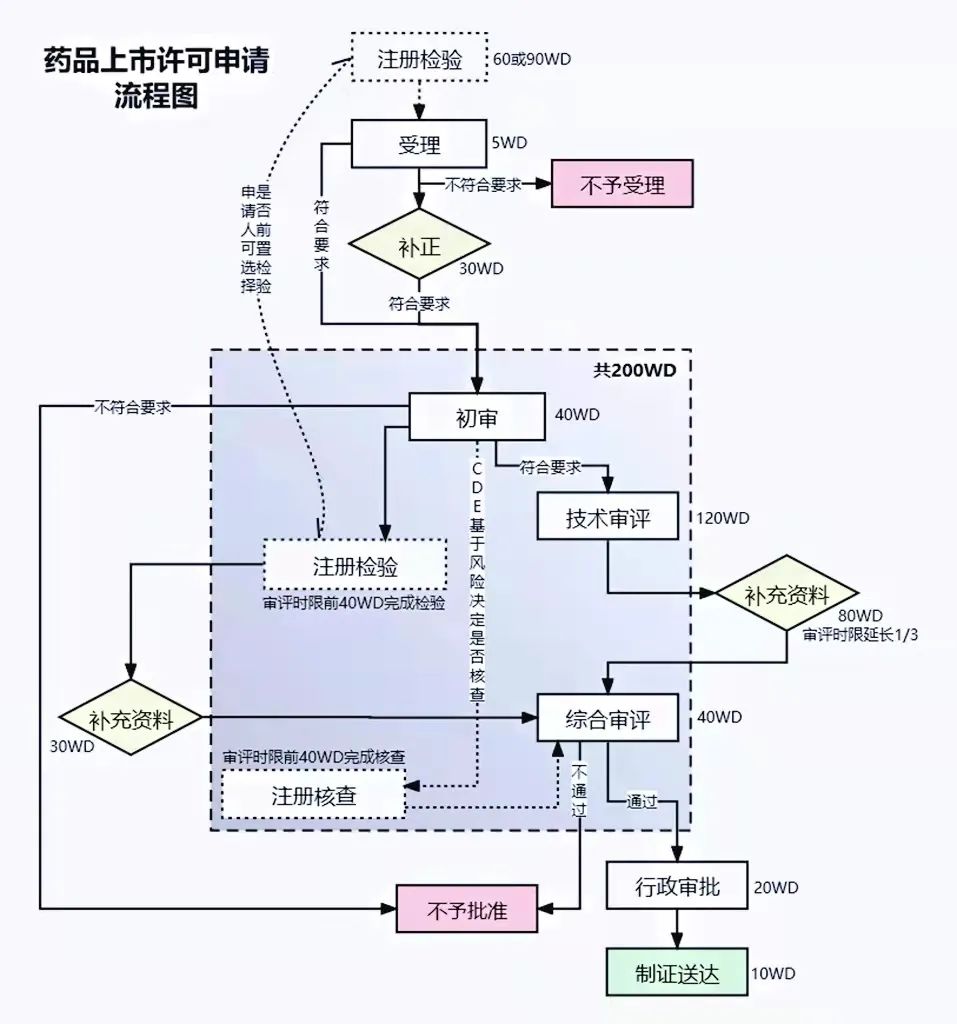 pre-IND + IND+ NDA及国内药品注册沟通交流制度介绍与思考