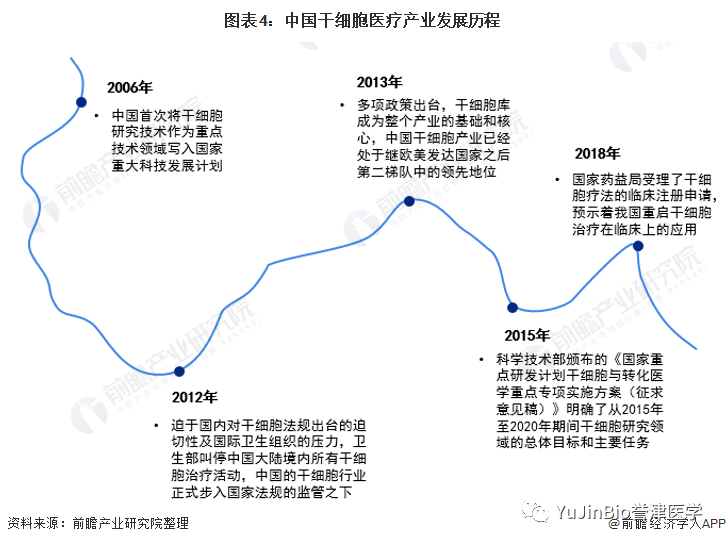 中国干细胞医疗产业全景图谱