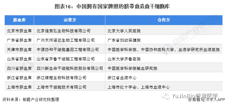 中国干细胞医疗产业全景图谱