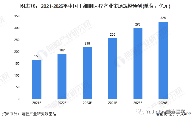 中国干细胞医疗产业全景图谱