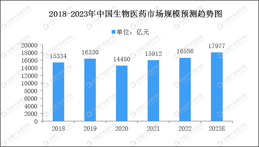 2023年中国生物医药行业市场前景及投资研究报告
