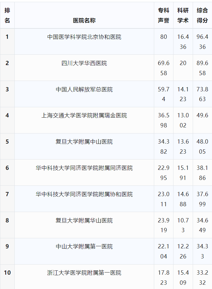 全球治疗癌症的好医院有哪些？2023~2024肿瘤医院TOP10出炉！