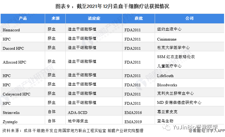 中国干细胞医疗产业全景图谱