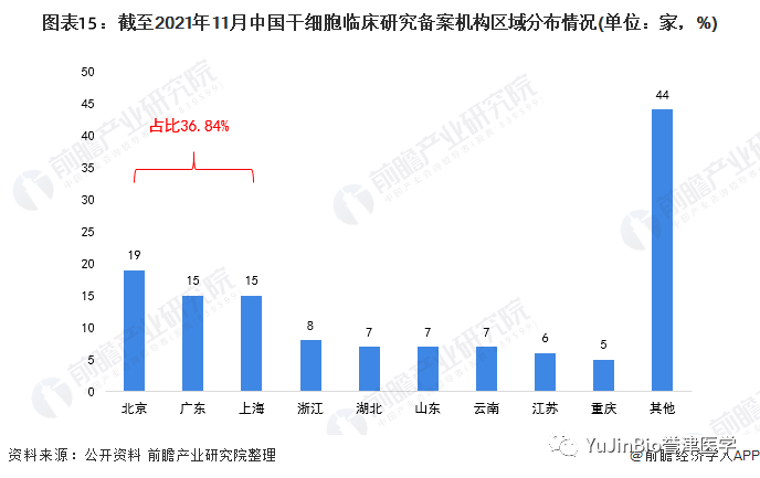 中国干细胞医疗产业全景图谱