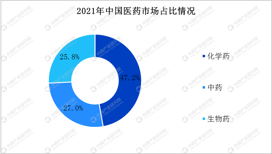 2023年中国生物医药行业市场前景及投资研究报告