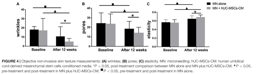 闪亮肌肤的秘密武器：微针与间充质干细胞上清液的有效配对