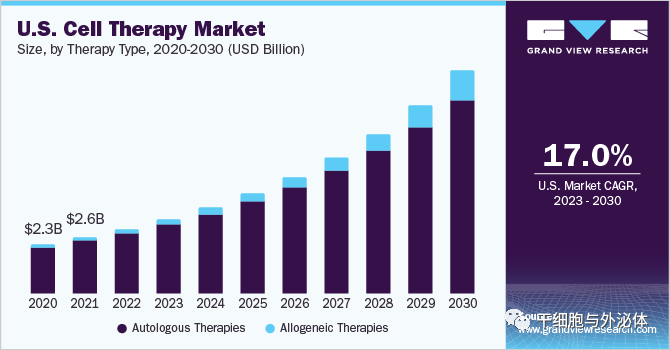 2023-2030年细胞治疗市场规模、份额和趋势分析报告