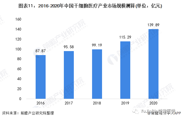 中国干细胞医疗产业全景图谱