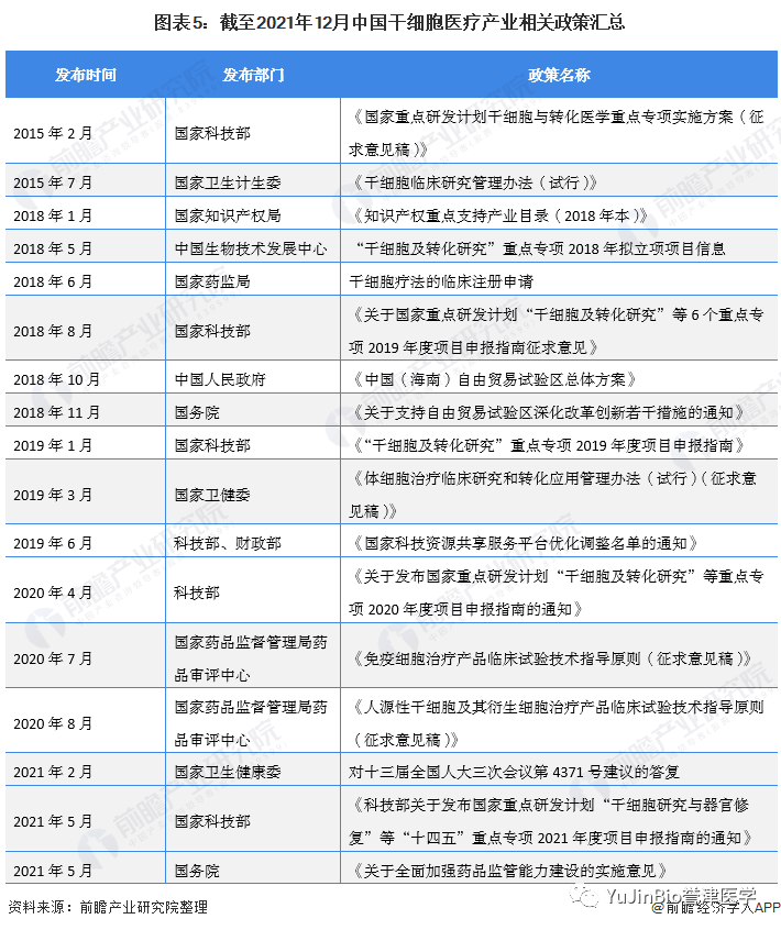 中国干细胞医疗产业全景图谱