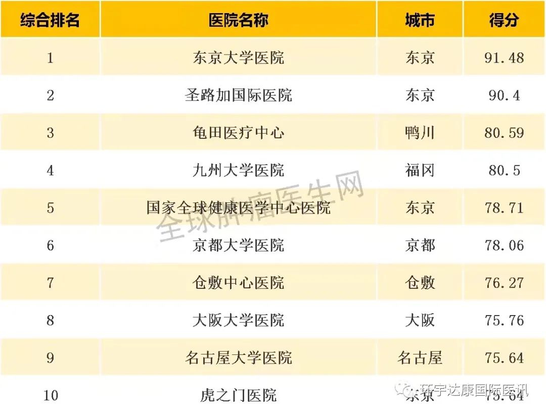 全球治疗癌症的好医院有哪些？2023~2024肿瘤医院TOP10出炉！