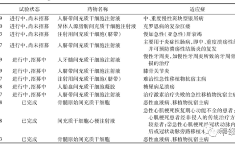 我国干细胞研究如火如荼，中国在这个领域已进入世界前列