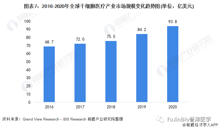 中国干细胞医疗产业全景图谱