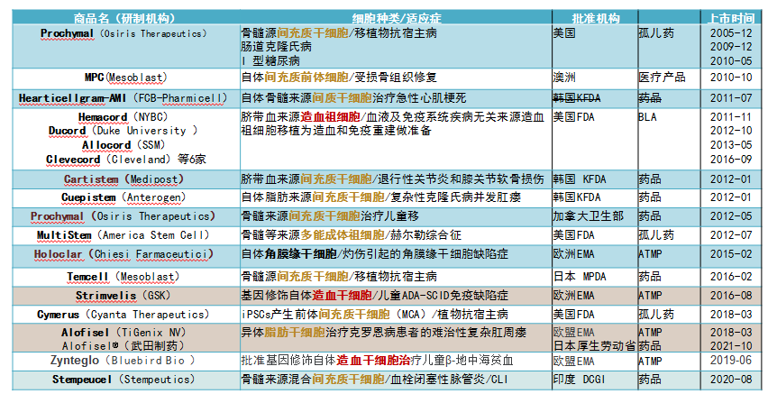 间充质干细胞已应用至1000多项临床研究中，涉及多个疾病治疗领域