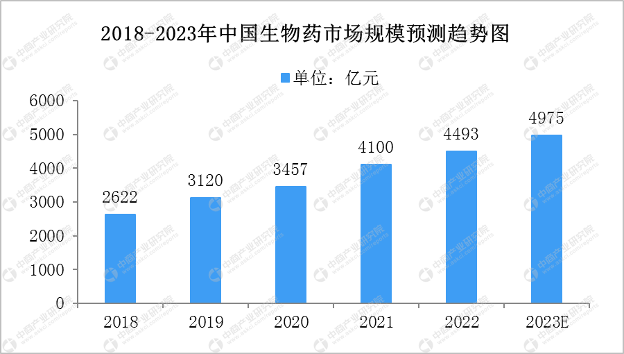 2023年中国生物医药行业市场前景及投资研究报告
