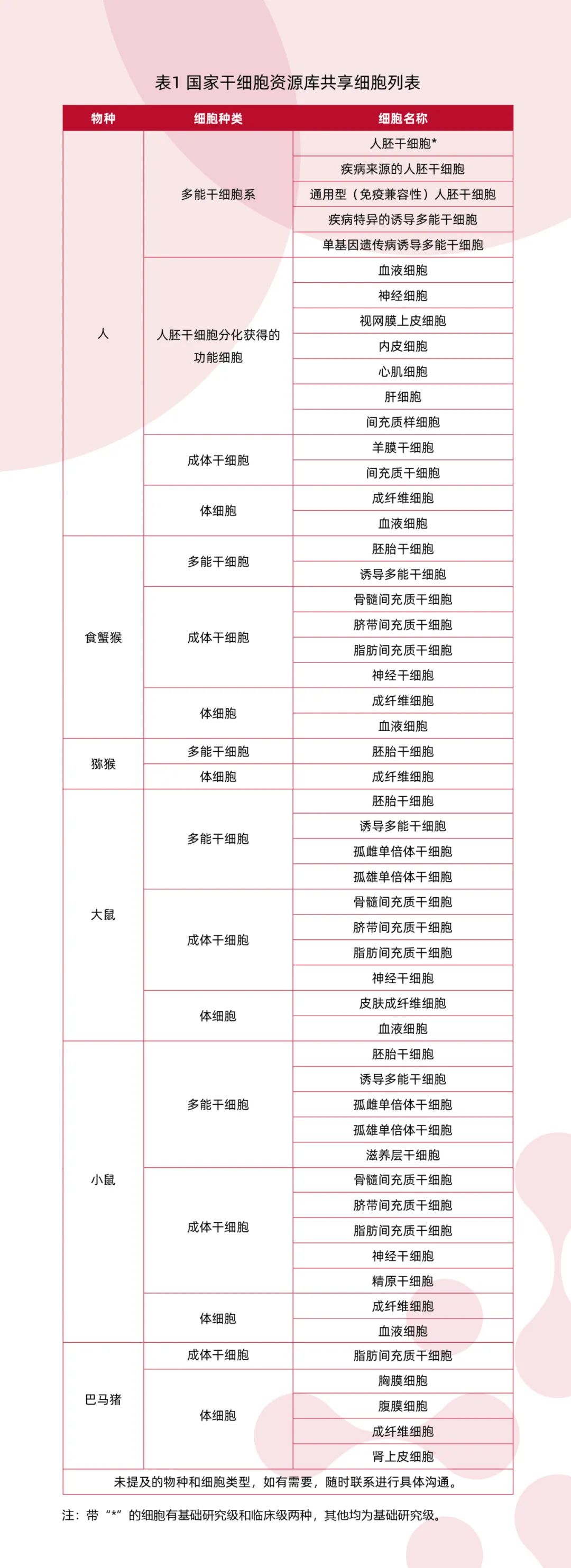 国家干细胞资源库可共享细胞资源列表更新啦