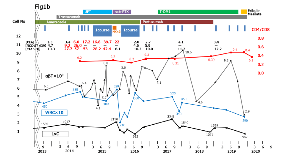 化疗联合免疫细胞疗法效果翻倍？让乳腺癌生存期超25年！癌症未来新选择