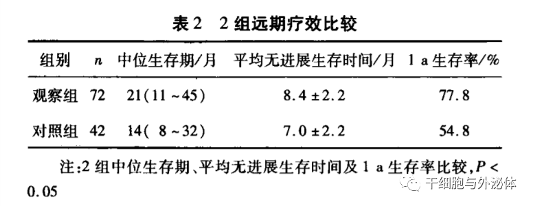 114例 | CIK细胞联合化疗治疗晚期结直肠癌