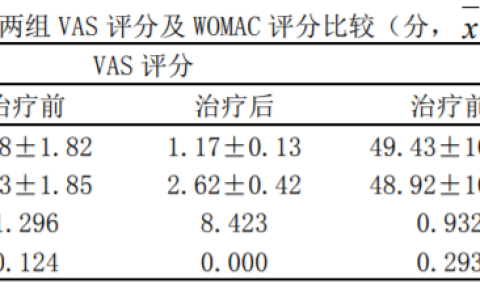 108例 | 间充质干细胞及透明质酸在膝骨关节炎中的治疗效果较好