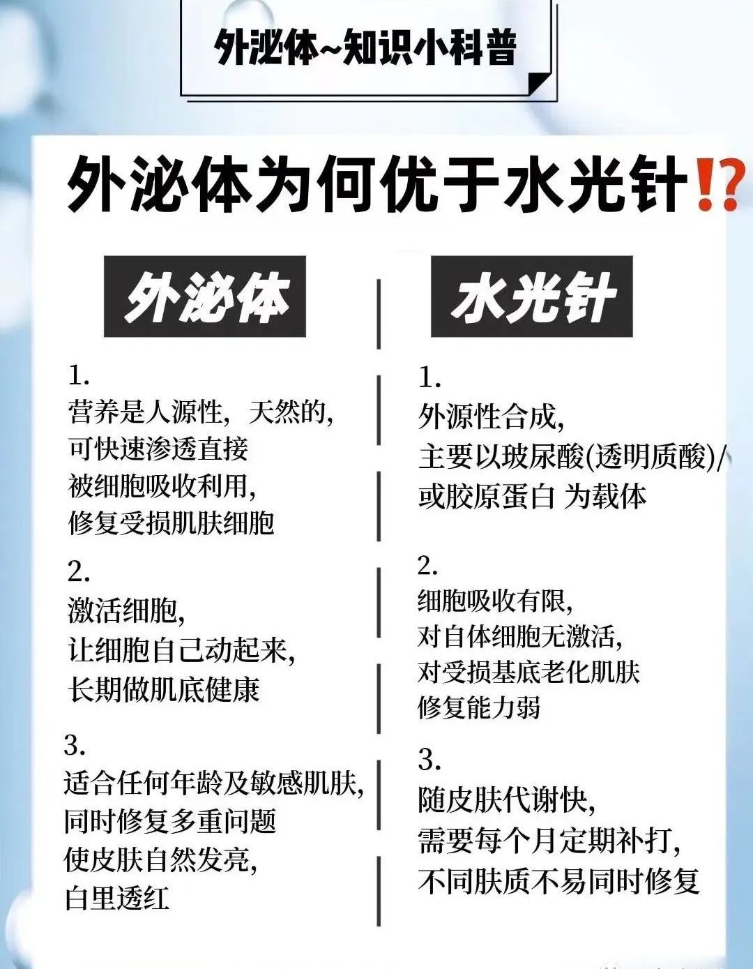 外泌体 vs 水光针，哪家才是真抗衰黑科技？