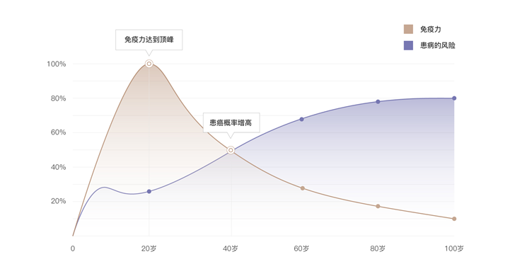 一个NK细胞可消灭27个癌细胞？原来NK才是癌症“天敌”！