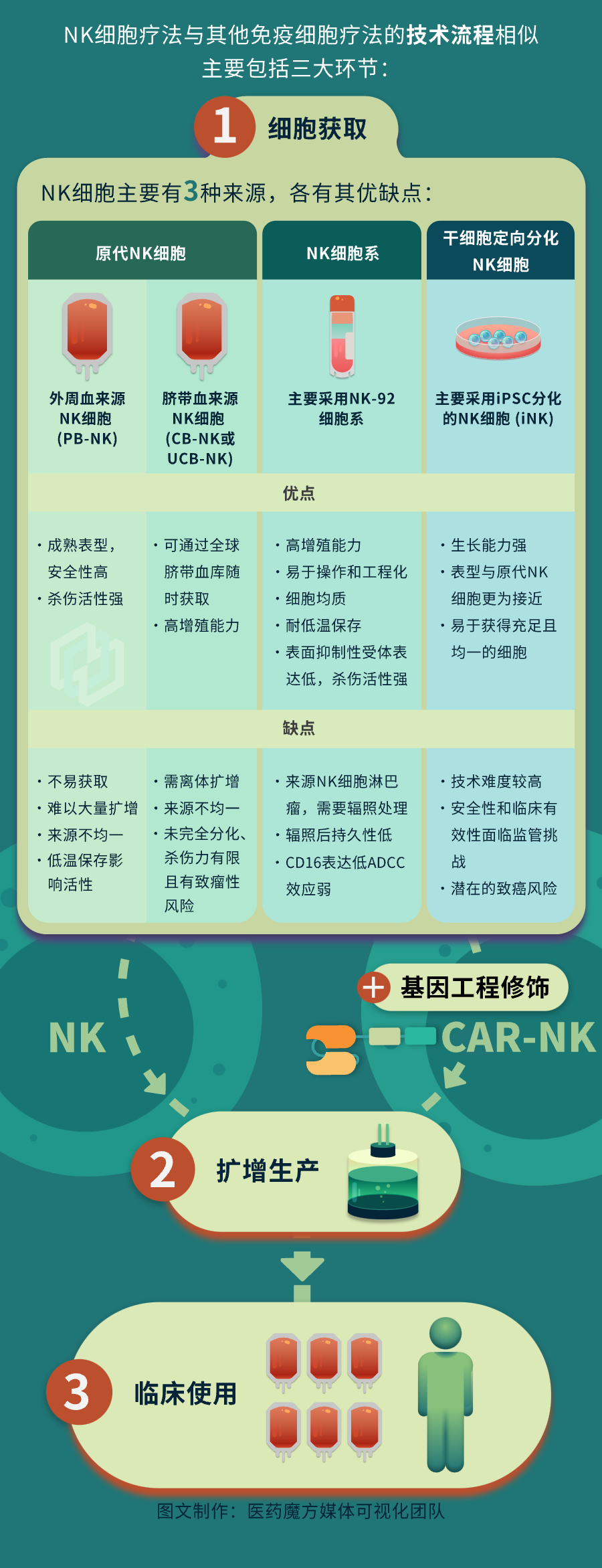 图解实体瘤克星——NK细胞疗法