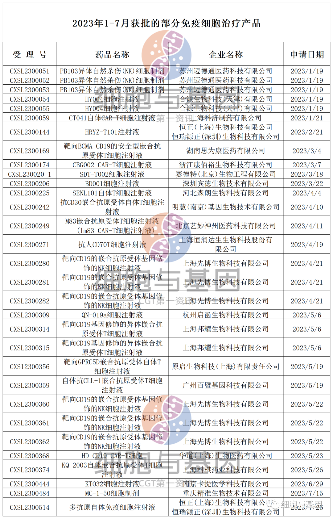 30年来癌症死亡率下降33%，细胞疗法功不可没！