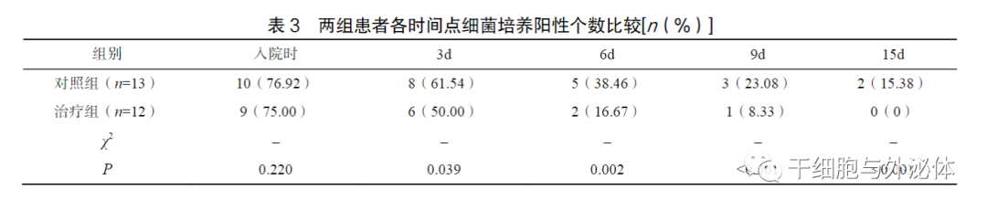 25 例 | 外泌体联合疗法治疗糖尿病足溃疡