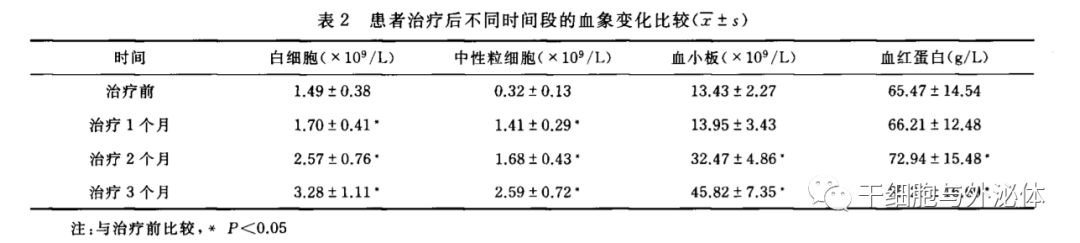 华西医院106例 | 间充质干细胞治疗再生障碍性贫血疗效较好