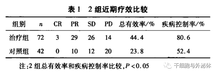 114例 | CIK细胞联合化疗治疗晚期结直肠癌