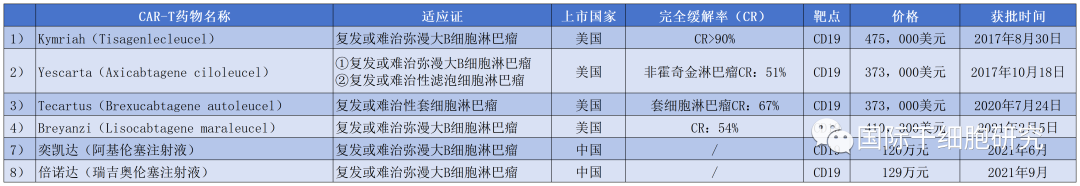 两个月治好淋巴瘤，120万天价的CAR-T真能成为晚期淋巴瘤的救命稻草吗？