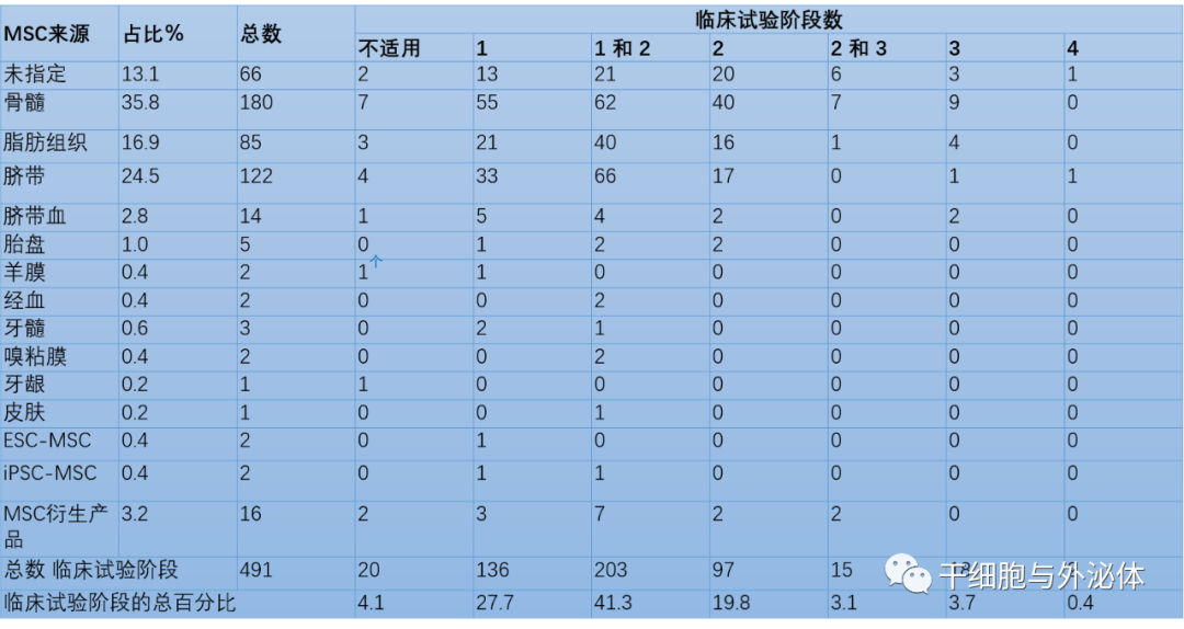 iPS细胞衍生的间充质干细胞和外泌体有望进一步普及