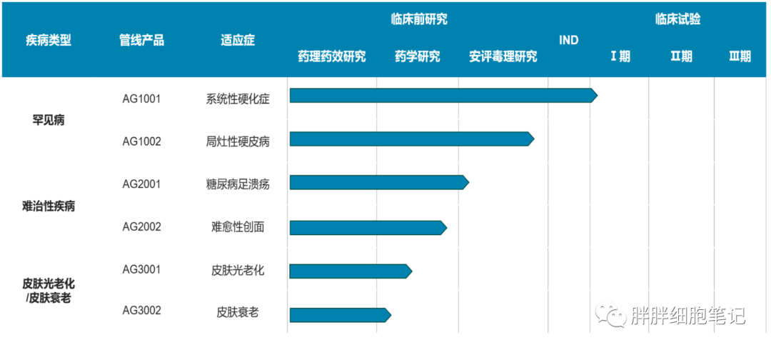 北京瑷格干细胞科技有限公司&协和医院|人脂肪间充质干细胞注射液局部注射用于系统性硬化症手部皮肤病变的临床研究