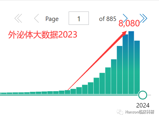 火爆的外泌体研究2023：年发SCI超8000篇，中国占43%；在药物递送、标记物与治疗靶点方向均有突破