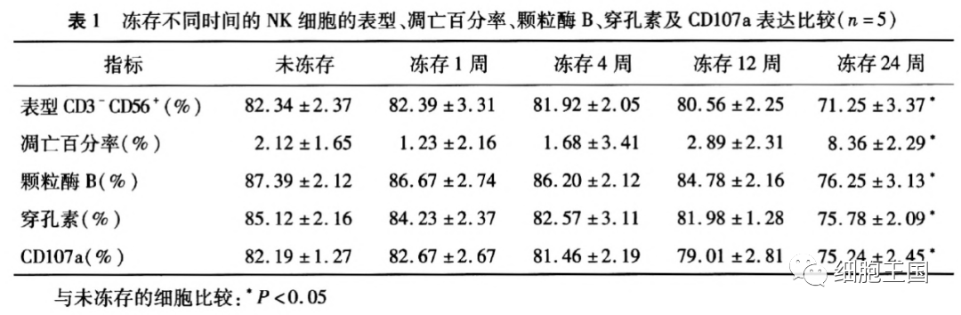 冷冻后NK细胞效力减半？揭秘外周血来源与脐带血来源哪个更靠谱！