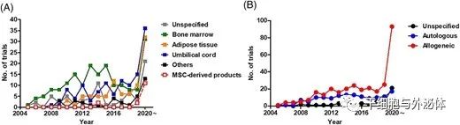 iPS细胞衍生的间充质干细胞和外泌体有望进一步普及