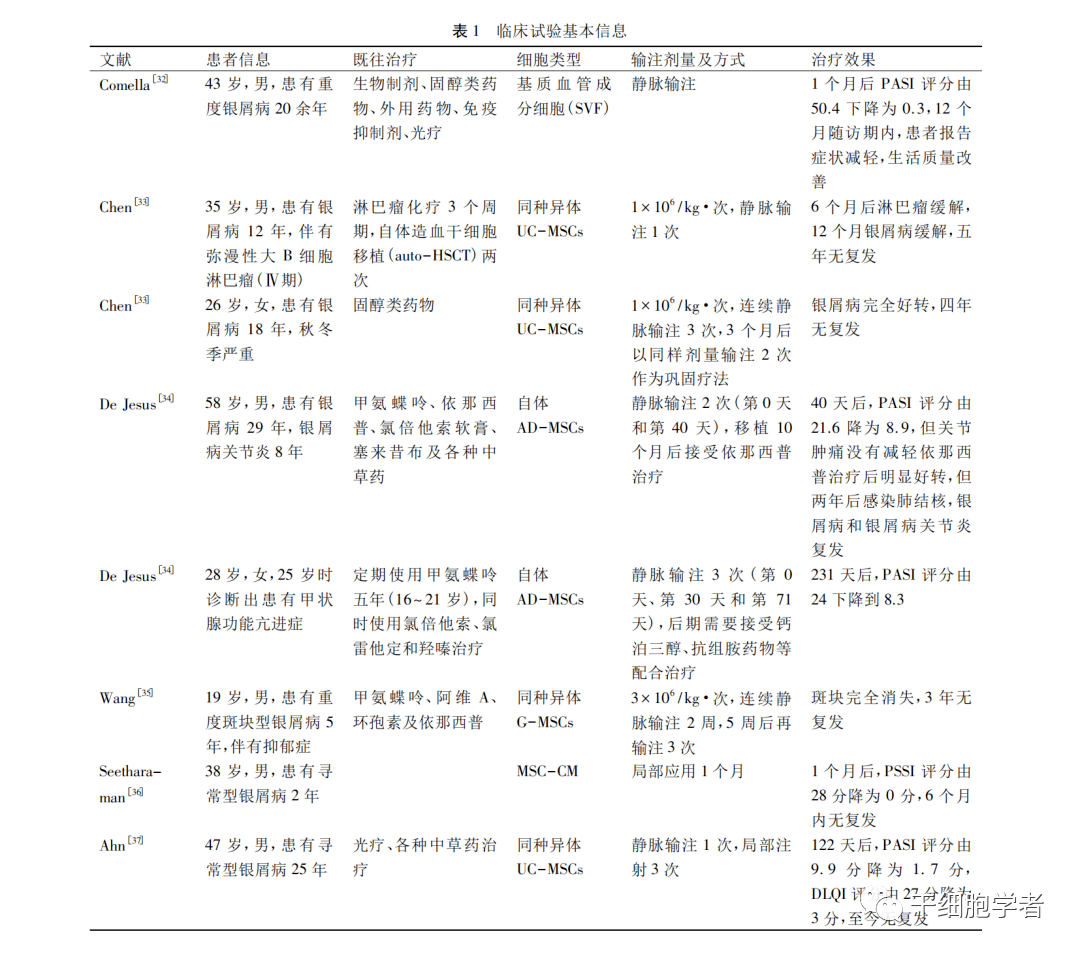 100%有效？间充质干细胞竟能从根本上完全治愈牛皮癣！