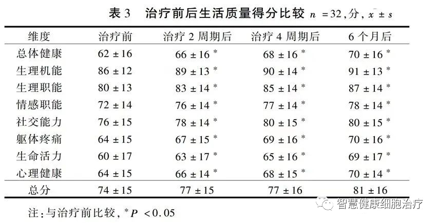 亚健康人群回输自体免疫细胞后，生活质量得到改善和提高！