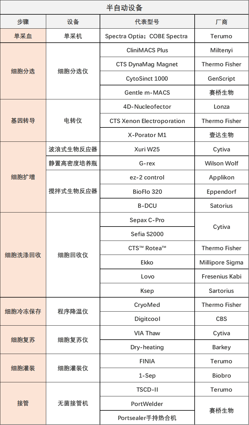 免疫细胞工艺生产设备汇总 下篇