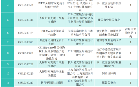 2023年，16项干细胞新药临床默示许可，19项干细胞临床项目备案