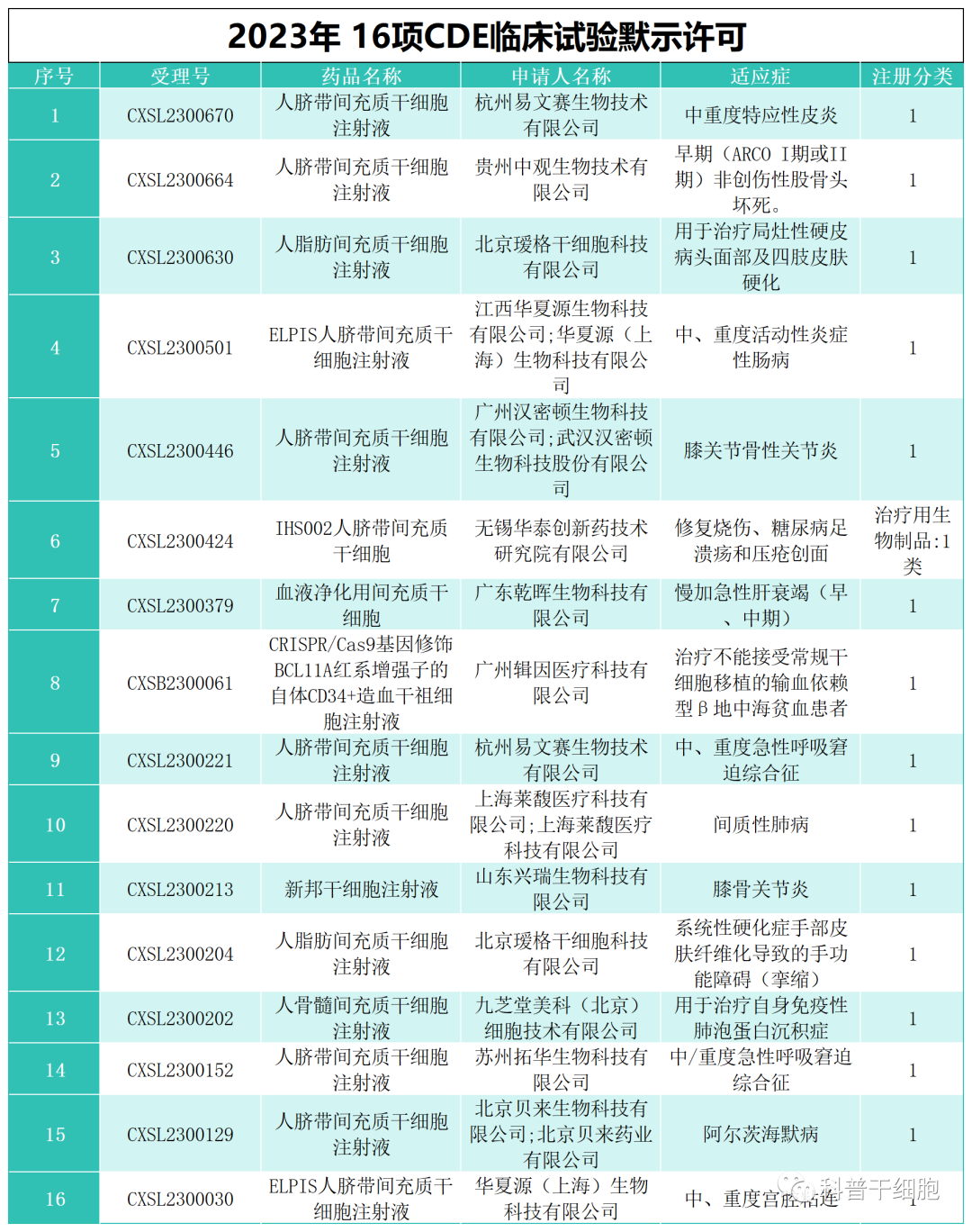 2023年，16项干细胞新药临床默示许可，19项干细胞临床项目备案