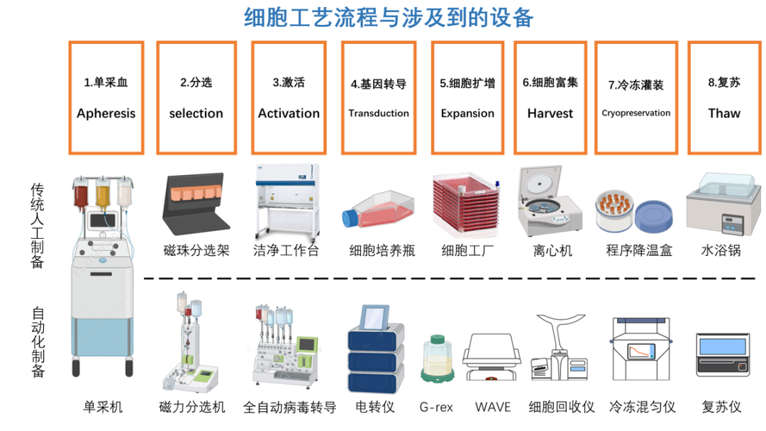 免疫细胞工艺开发与生产设备一览 上篇