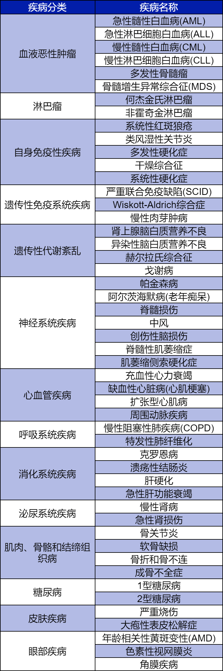 走进干细胞时代：2024最新干细胞治疗疾病清单！